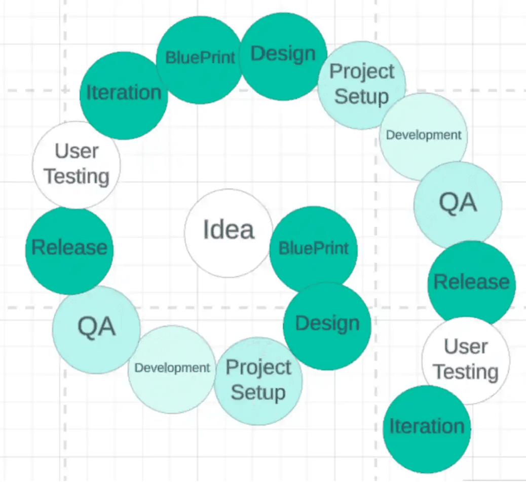 Helix model showcasing the software product development roadmap